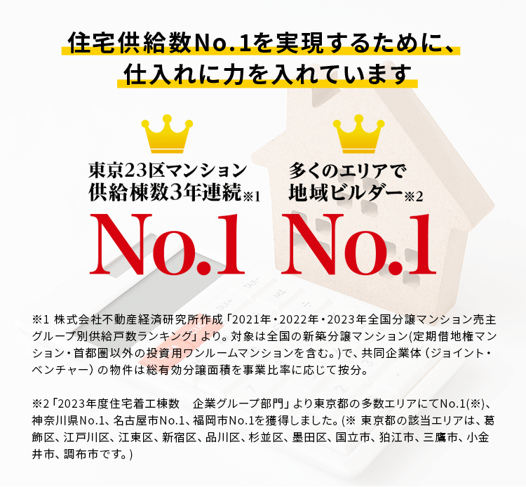 住宅供給数No.1を実現するために、仕入れに力を入れています ※1 株式会社不動産経済研究所作成「2021年・2022年全国分譲マンション売主グループ別供給戸数ランキング」より。対象は全国の新築分譲マンション(定期借地権マンション・首都圏以外の投資用ワンルームマンションを含む。)で、共同企業体（ジョイント・ベンチャー）の物件は総有効分譲面積を事業比率に応じて按分。※2 「23年度全国No.1ホームビルダー大全集」にて東京都No.1(※推計)、首都圏No.1(※推計)、神奈川県No.1、名古屋市商圏No.1、福岡商圏No.1を獲得しました（文京区、台東区、渋谷区、豊島区（一部）、荒川区、目黒区、大田区、中野区、世田谷区、北区、板橋区、練馬区、武蔵野市、府中市の東京都区部は、データ欠損につき認定対象から除外されています。）