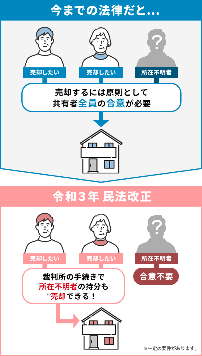 今までの法律だと... 売却するには原則として共有者全員の合意が必要 令和3年民法改正 裁判所の手続きで所在不明者の持分も売却できる！