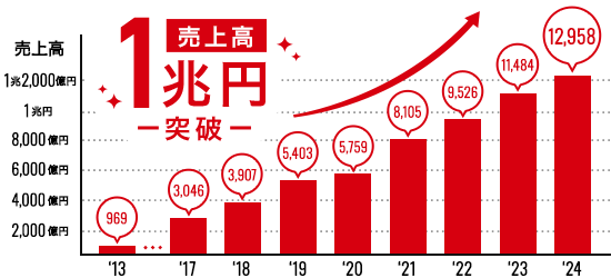 売上高 1兆円 突破