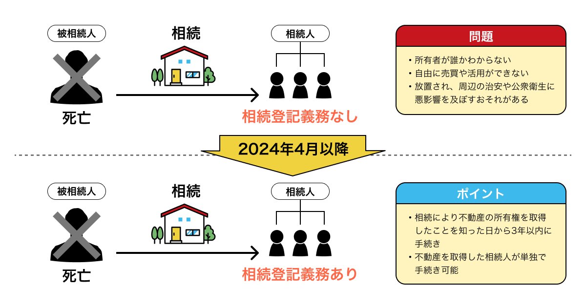 相続登記の義務化