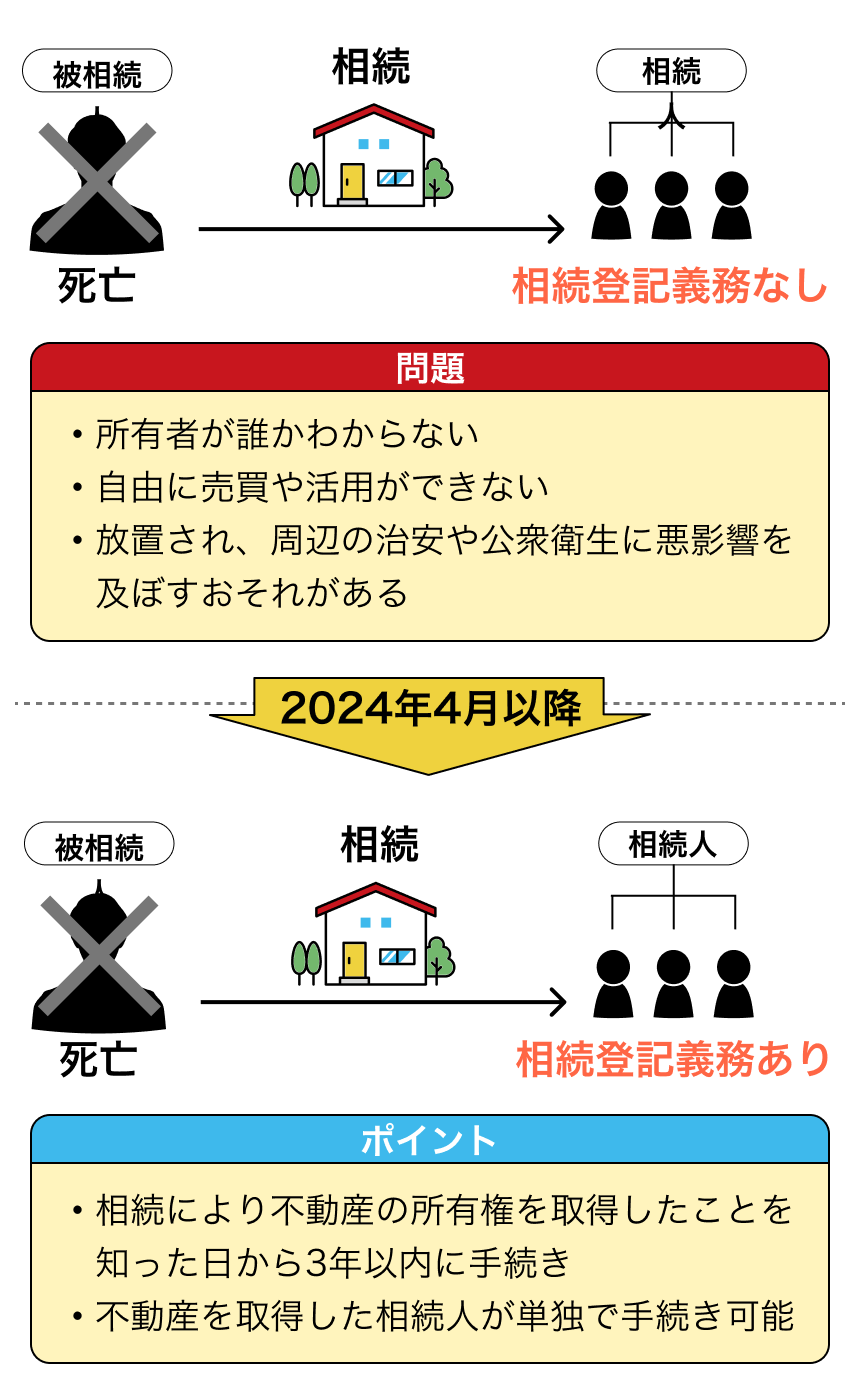 相続登記の義務化