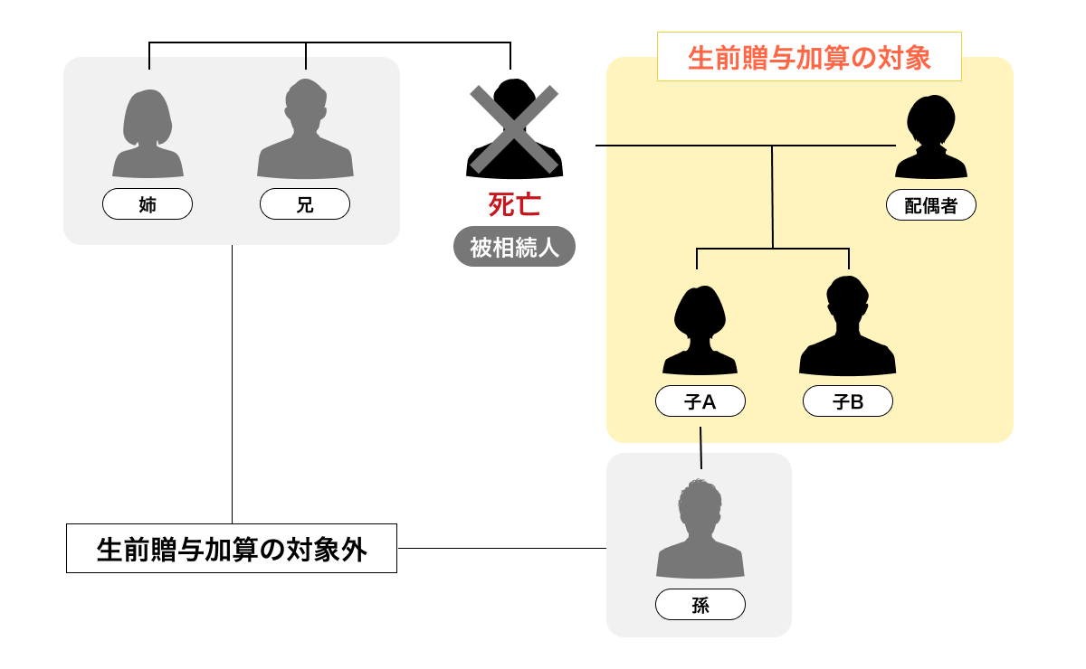 生前贈与加算の対象となる人・対象とならない人