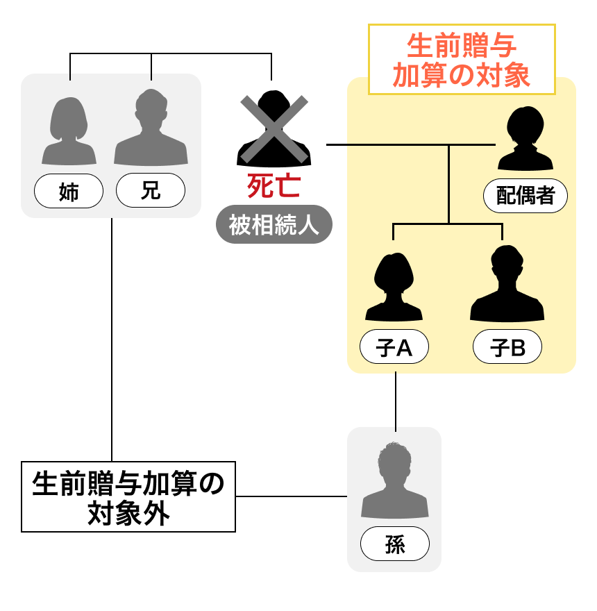 生前贈与加算の対象となる人・対象とならない人