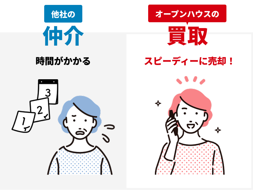 他社の仲介 時間がかかる オープンハウスの買取 スピーディーに売却！