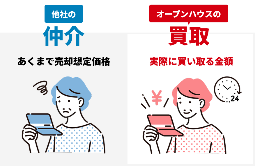 他社の仲介 あくまで売却想定価格 オープンハウスの買取 実際に買い取る金額