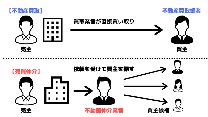 不動産買取と仲介の違い