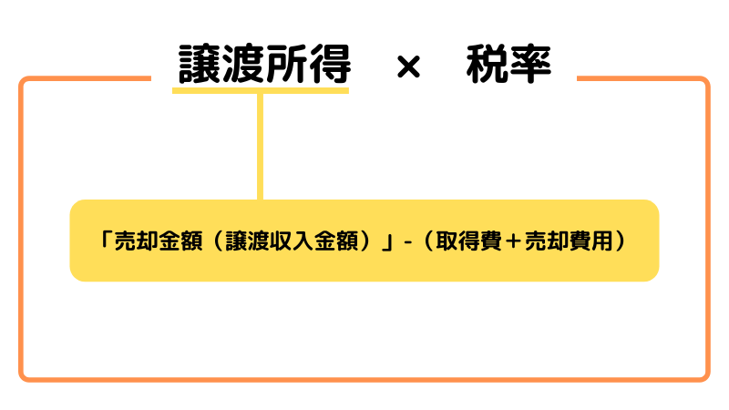 不動産譲渡所得の計算方法