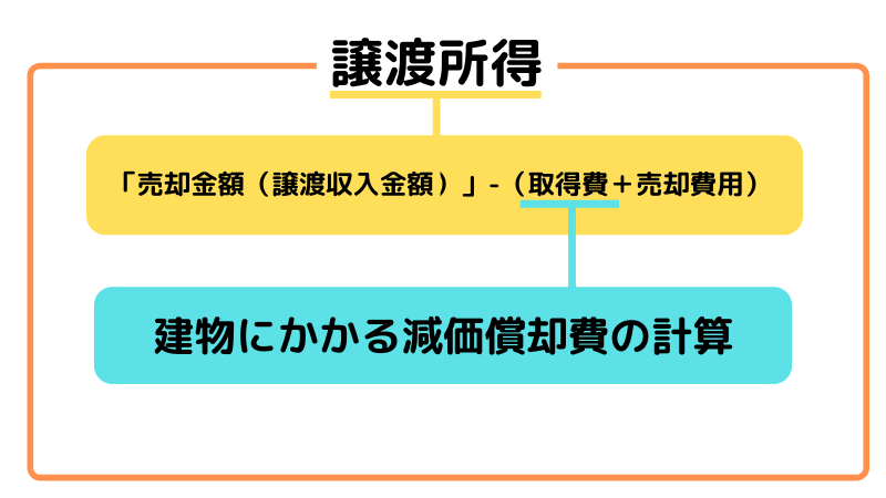 減価償却