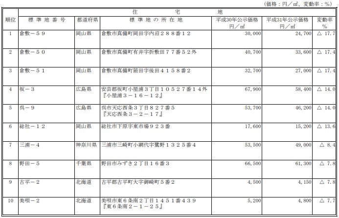 平成31年地価公示変動率下位順位表（全国）