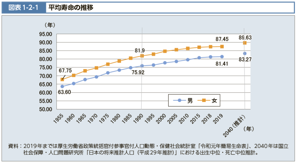 厚生労働省「令和2年版　厚生労働白書-令和時代の社会保障と働き方を考える」
