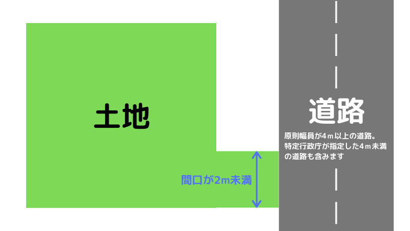 4メートル以上の幅(幅員)がある道路に接していたとしても、道路と土地が接する部分(間口)が2メートル未満の土地