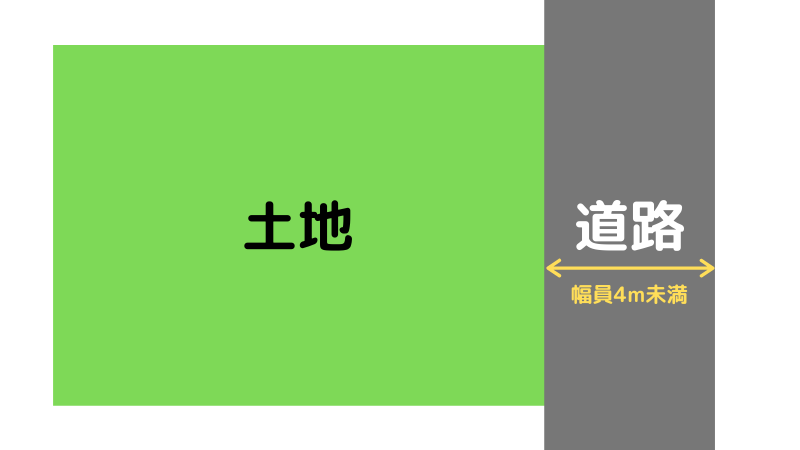 4メートル以上の幅(幅員)がある道路に接していない土地