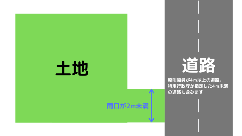 旗竿地