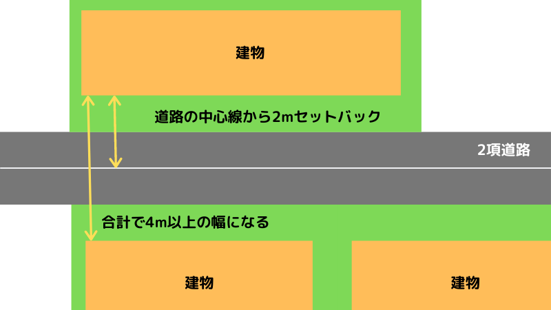 セットバックした土地