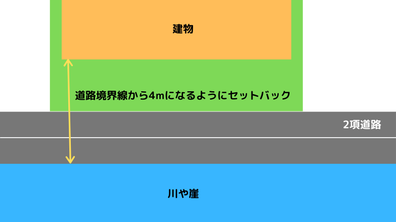 4メートルになるようにセットバックした土地