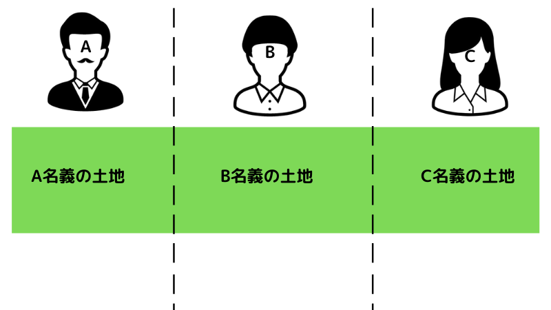 現物分割