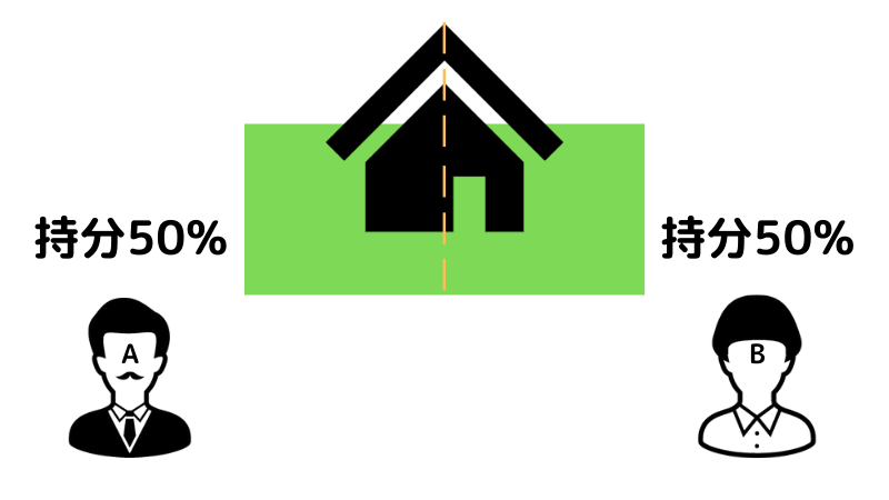 兄弟で共有名義になった土地