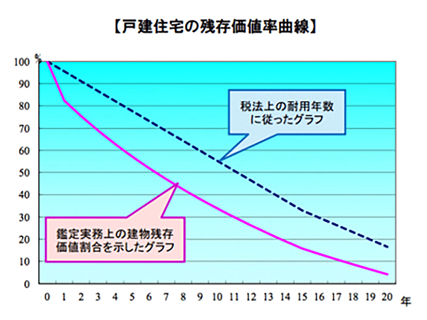 戸建住宅の残存価値率曲線