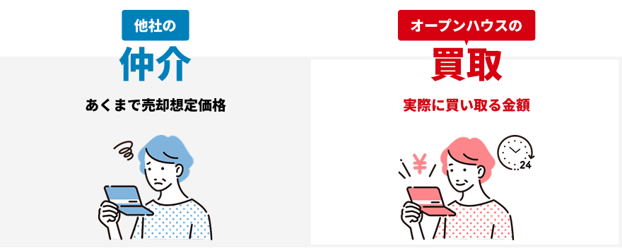 他社の仲介 あくまで売却想定価格 オープンハウスの買取 実際に買い取る金額