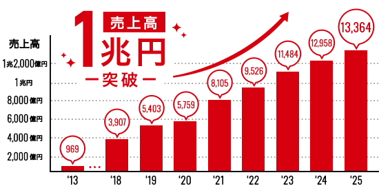 売上高1兆円突破
