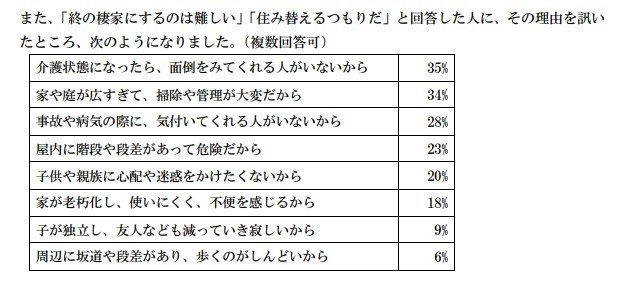 高齢期の住まいと住み替えに関する調査