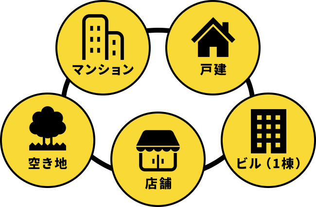 戸建やマンション、店舗や空き地といった幅広い不動産